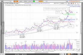 Marketsmith Pattern Recognition