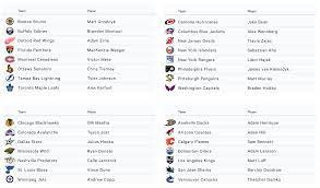 The kraken will select a player from 30 teams (the vegas. Mock Expansion Draft What Seattle S Nhl Team Might Look Like And Which Player Each Team Could Lose The Athletic