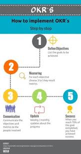 20 Best Okrs Images John Doerr Effective Leadership How