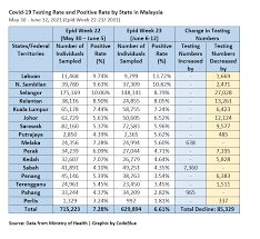 There are so many places in malaysia, the best way to get to know them all is to sarawak is the largest state in malaysia, and home to many indigenous tribes. Lockdown Seems Effective As Malaysia S Covid 19 Positive Rate Drops Codeblue