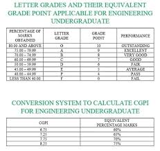 Cgpa has many people confused. Cgpa To Percentage Conversion Crazyengineers