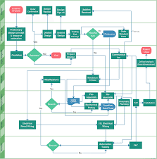 21 Machine Build Process Flowchart Download Scientific Diagram