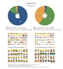 The Google Design Team Were Months Ahead Of Apple With New Emoji In The Past Year Support For The Latest Emojis Came To Android In Android Emoji Android Emoji