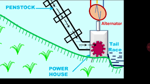 Bryston power amplifiers schematics, models from 3b to 8b 2.7m. Hydroelectric Power Plant Schematic Diagram Fender Wiring Schematics Begeboy Wiring Diagram Source