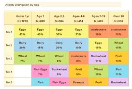 peanut allergy level chart natural solutions to