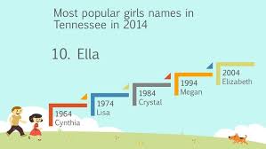 Browse the list of top 100 cute names, including charlotte and christina. Top 10 Most Popular Girl Names Ever