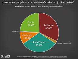 Louisiana Correctional Control Pie Chart 2016 Prison