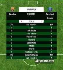 Neymar (barcelona) converts the penalty with a right footed shot to the bottom right corner. Barcelona Psg Livescores Result Champions League 8 Mar 2017