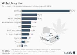 chart which drugs are most popular statista