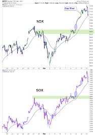 Ndx Sox Gap Fill Time 30 Min Chart Notes From The