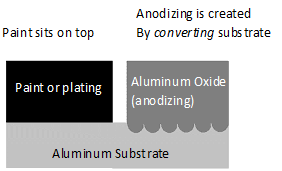 Understanding And Specifying Anodizing Omw Corporation