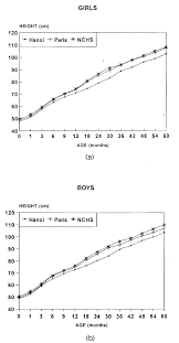 Hi i'm a 13 year old girl, nearly 14, i weigh 6 and a half stone. Development Of Mean Weight And Height Of Vietnamese A Girls And B Download Scientific Diagram