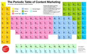 Visual Content Marketing Inspiration The Periodic Table Of Content Marketing Infographic Marketing Content Marketing Content Marketing Infographic