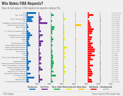 who uses foia an analysis of 229 000 requests to 85