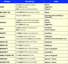 Modal Verbs Explained With Examples Learn English Online German Grammar Learn English How To Memorize Things