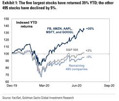 Investors will wait for the new home sales number release at 10:00 a.m. How Recessions Change The Winners In The Stock Market