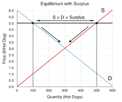 As you will notice in the chart above, there is another economic metric called the producer surplus which is the difference between the minimum price a. 3 6 Equilibrium And Market Surplus Principles Of Microeconomics