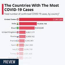 How the outbreak spread country by country. Chart The Countries With The Most Covid 19 Cases Statista