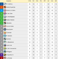 Supongamos la siguiente tabla de datos: Como Es El Tema Del Descenso Y El Real Peligro Que Corre Hoy Colo Colo Por Su Pobre Campana Emol Com