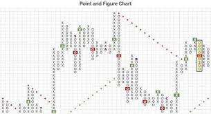 The Only Point And Figure Charting Tutorial Worth Your Time