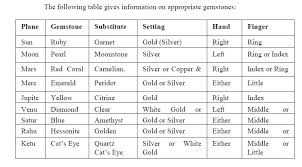 Astrological Gems Remedial Measures Asheville Vedic Astrology