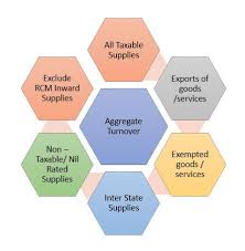 What Is The Meaning Of Aggregate Turnover In Gst