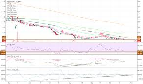 Myo Stock Price And Chart Amex Myo Tradingview