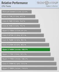 It's rumored that amd is working on a new ryzen™ 5 1500x, see how the leaked specs compare to the 3.6 ghz intel 4790. Amd Ryzen Thread Affordable Core Act Neogaf
