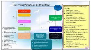 .konsep produk baru, penjualan, saluran distribusi, promosi penjualan, perilaku konsumen, dsb. Klasifikasi Produk Yang Wajib Dan Tak Diwajibkan Bersertifikasi Halal Hukumonline Com
