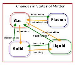 States Of Matter Lessons Tes Teach