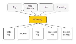 Image result for Apache Hive architecture