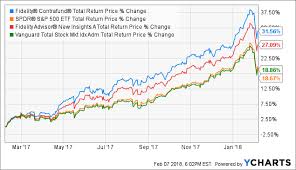 Fidelity Contrafund Breaking The Actively Managed Mutual