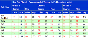 Ez Read Bolt Torque Chart Inch Gtsparkplugs