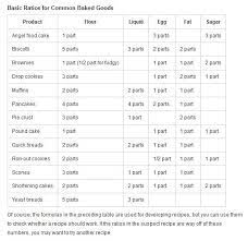 Bakers Ratio Chart Looking For One That Includes Ratios For Gluten Free Must Haves Like Xantham Gum If You Baking Science Baking Chart Basic Muffin Recipe