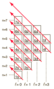 What Causes The 4S Orbital To Move Further Away From The Nucleus As The 3D  Sub-Shell Is Being Filled? What Makes The 4S Orbital To Have A Higher Energy  Level Than 3D