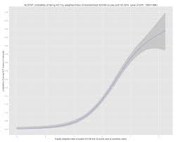 On Sat Act Iq And Other Psychometric Test Correlations