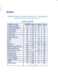 Laptele este un aliment cu relativ putine calorii. Calorii Alimente Lipide Proteine Glucide Nourritures