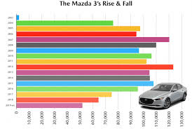 The New Mazda 3 Is Tanking Can More Equipment And A Higher