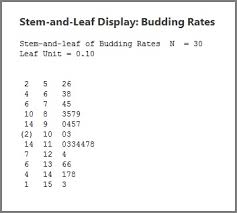 An Unauthorized Biography Of The Stem And Leaf Plot Part 1