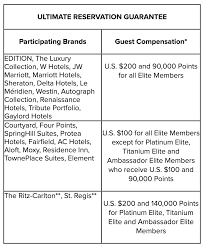Earn nights, experiences and more. The Complete Guide To Marriott Bonvoy Elite Status Awardwallet Blog
