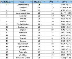 Each squad contains no more than 17 players who do not fulfil the home grown player (hgp) criteria. Premier League Expected Goals Xg By Team For The 2019 20 Season World Football Analytics