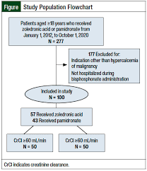 Image result for Bisphosphonates