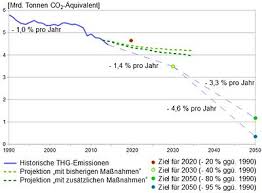 Klimapolitik Der Europaischen Union Wikipedia Impulse und legt die allgemeinen politischen zielvorstellungen f�r diese. klimapolitik der europaischen union