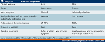 Clinical Differences Among Four Common Dementia Syndromes