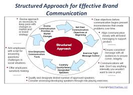 Effective Internal Disease State Communication Requires A Structured Approach Including Clear E Internal Communications Communication Problems Brand Management