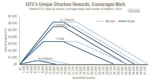 A Bottom Up Tax Cut To Build Georgias Middle Class Gbpi