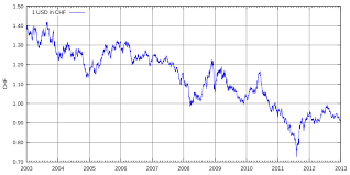 The chart is intuitive yet powerful, offering users multiple chart types including candlesticks, area, lines, bars and heiken ashi. Datei Exchangerate Usd Chf 2003 2012 Svg Wikipedia
