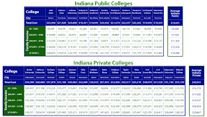 Net Price Of Indiana Colleges By Income Taming The High