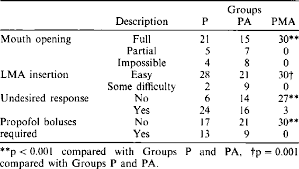 conditions for lma placement undesired responses to