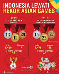 Senin 27 Agustus 2018 Menjadi Hari Emas Bagi Kontingen Indonesia Di Asian Games 2018 Total 10 Medali Emas Berhasil Dikumpulkan P Dengan Gambar Asian Games Pasu Infografis